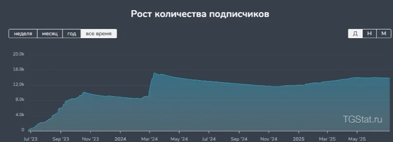 Как блог о путешествиях за 3 месяца вышел на 192 000 ₽ выручки в месяц — иллюстрация 1